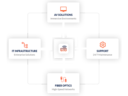 Best AV solutions in Doha, Qatar